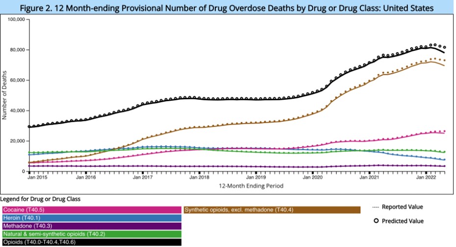 12-month-ending provisional number of drug overdose deaths by drug or drug class, United States