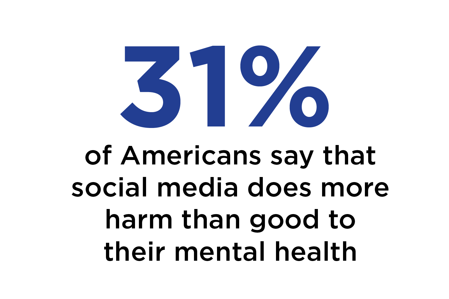31% of americans say that social media does more harm than good to their mental health