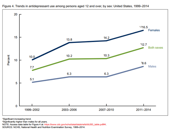 antidepresseant-use-increasing-graph.png