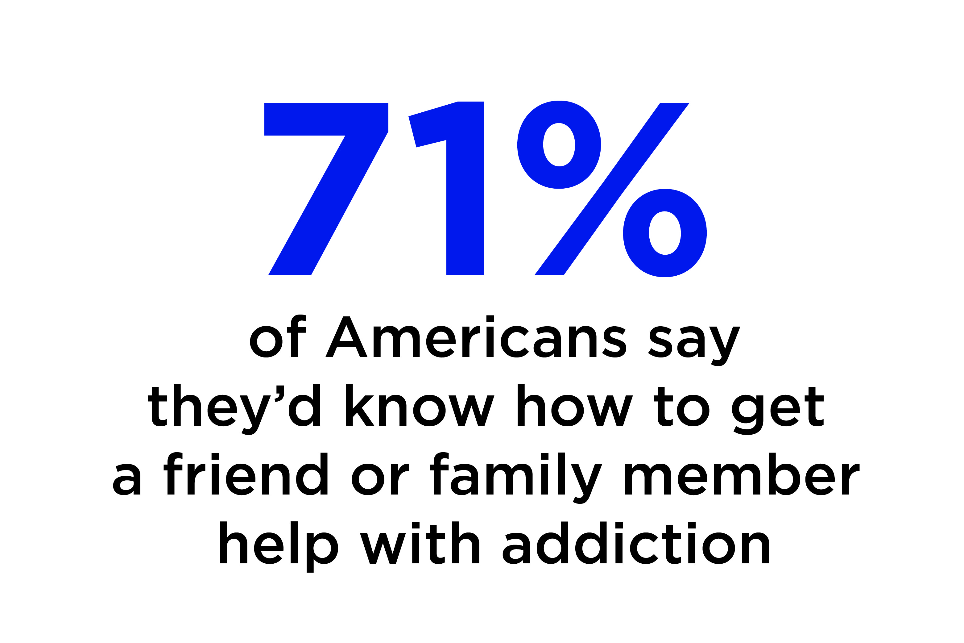 71% of americans say they'd know how to get a friend or family member help with addiction