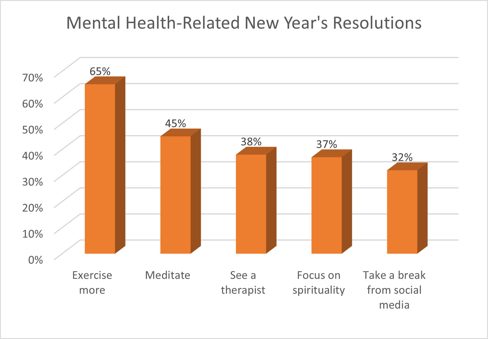 Mental health related New Year's resolutions