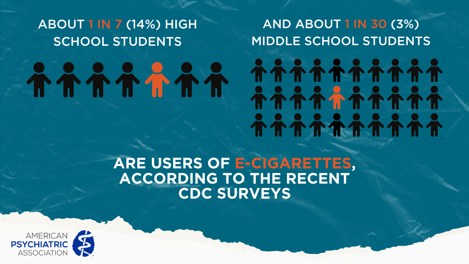 About 1 in 7 high school students and 1 in 30 middle school students are users of e-cigarettes according to CDC