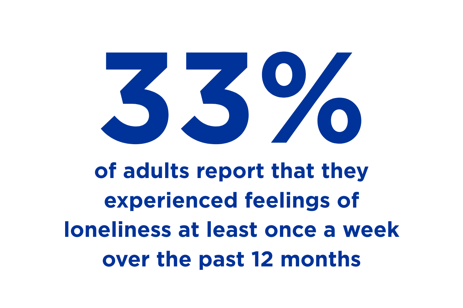 33% of adults report that they experienced feelings of loneliness at least once a week over the past 12 months