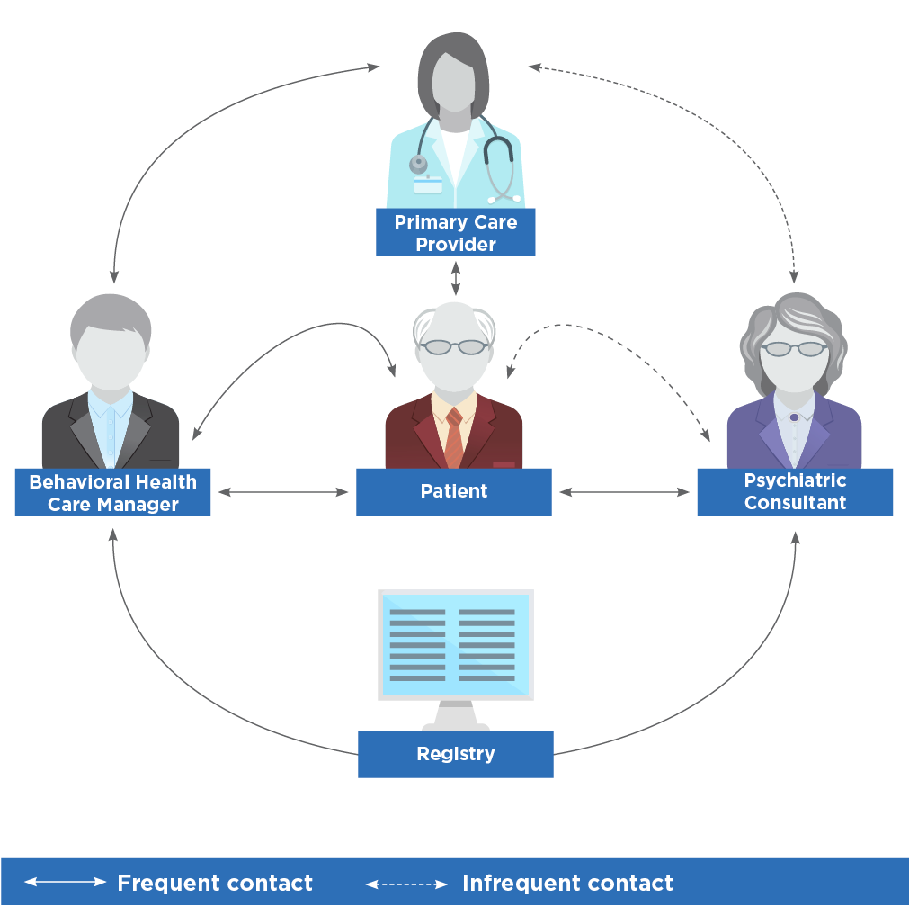 Flow chart illustrating the Collaborative Care Team's Roles in treating patients