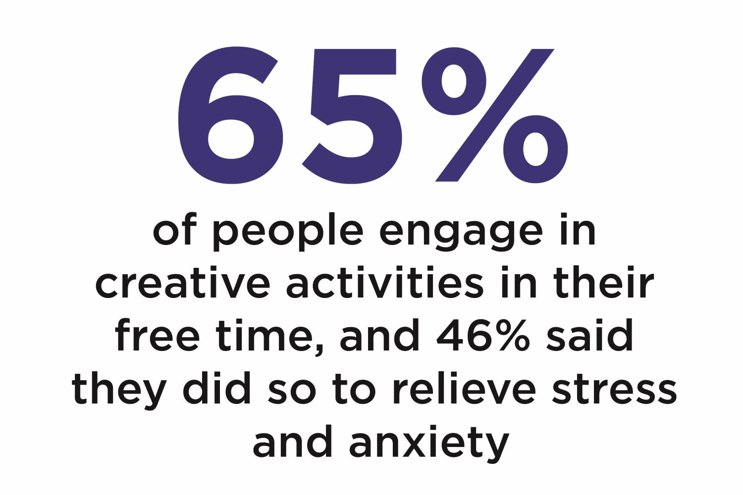 65% of people engage in creative activities in their free time, and 46% said they did so to relieve stress and anxiety