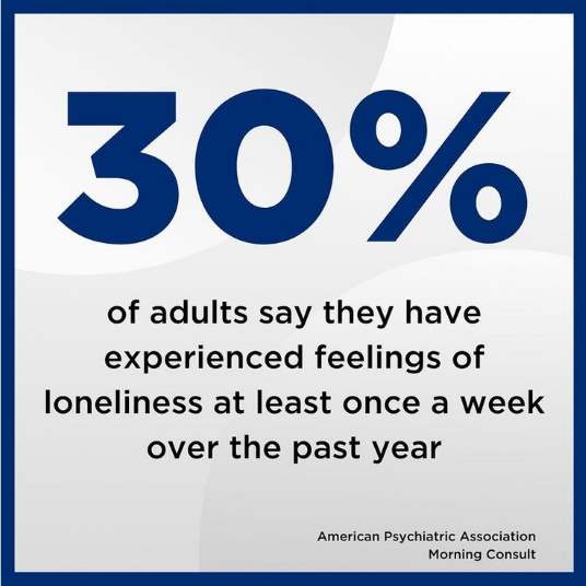 30% Americans have felt lonely at least once a week the past year