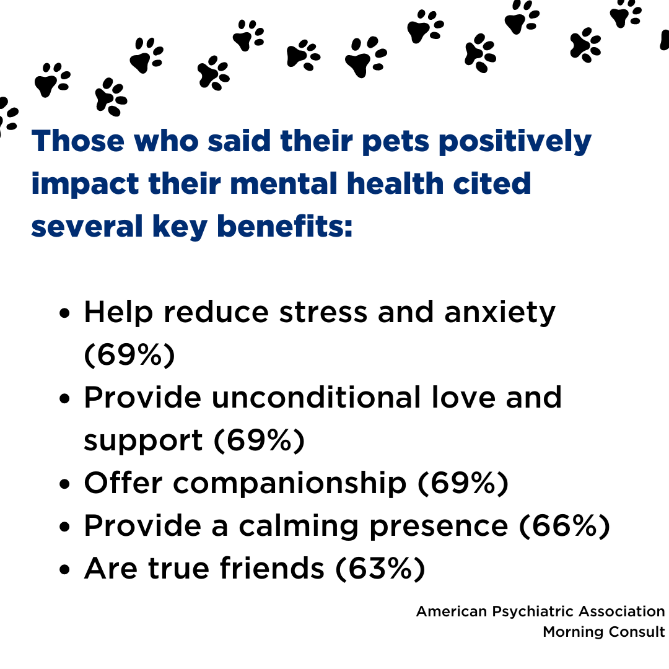 Those who said their pets positively impact their mental health cited several key benefits:  help reduce stress and anxiety, 69%; provide unconditional love and support, 69%; offer companionship, 69%; provide a calming presence, 66%; and are true friends, 63%