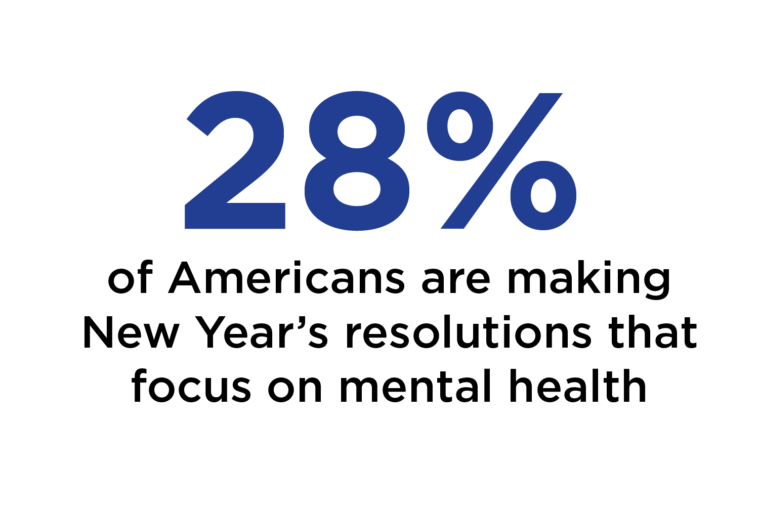 28% of americans are making new year's resolutions that focus on mental health