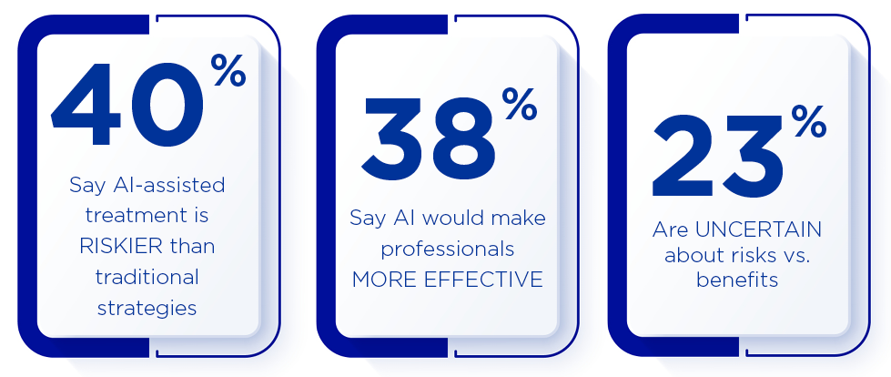 40% say ai-assisted treatment is riskier than traditional strategies; 38% say ai would make professionals more effective; 23% are uncertain about risks vs. benefits