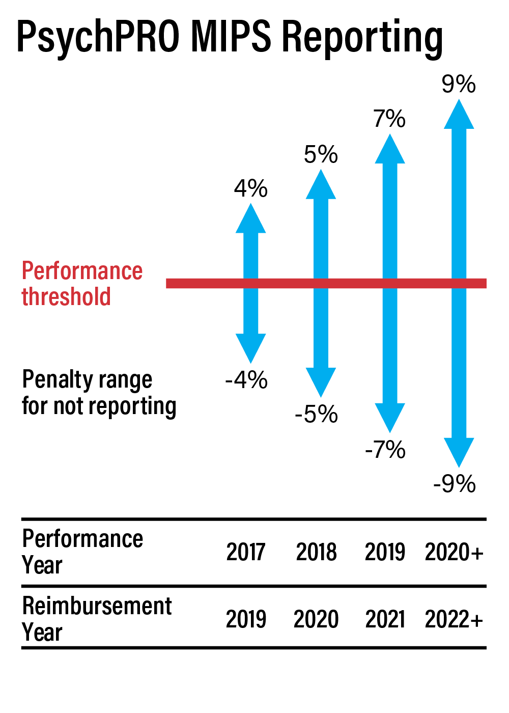 PsychPRO MIPS Reporting depicting the performance threshold and penalty range for not reporting growing from -4/+4% in the 2017 Performance Year/2019 Reimbursement Year to -9/+9% for the 2020+ Performance Year/2022+ Reimbursement Year