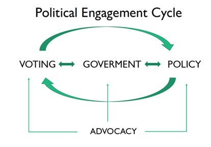 The Political Engagement Cycle involves Voting, Government, Policy and Advocacy. This diagram shows how all four are interconnected, with dual-pointing arrows connecting each word to the other