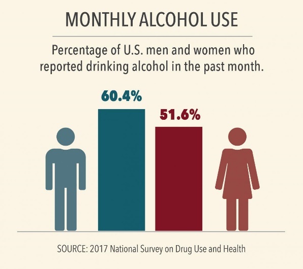 info graphic of  monthly alcohol use in men versus women