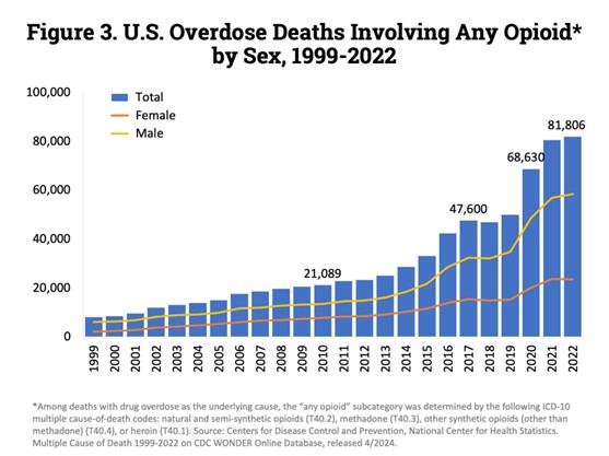 US overdose deaths involving any opioid by sex, 1999-2022