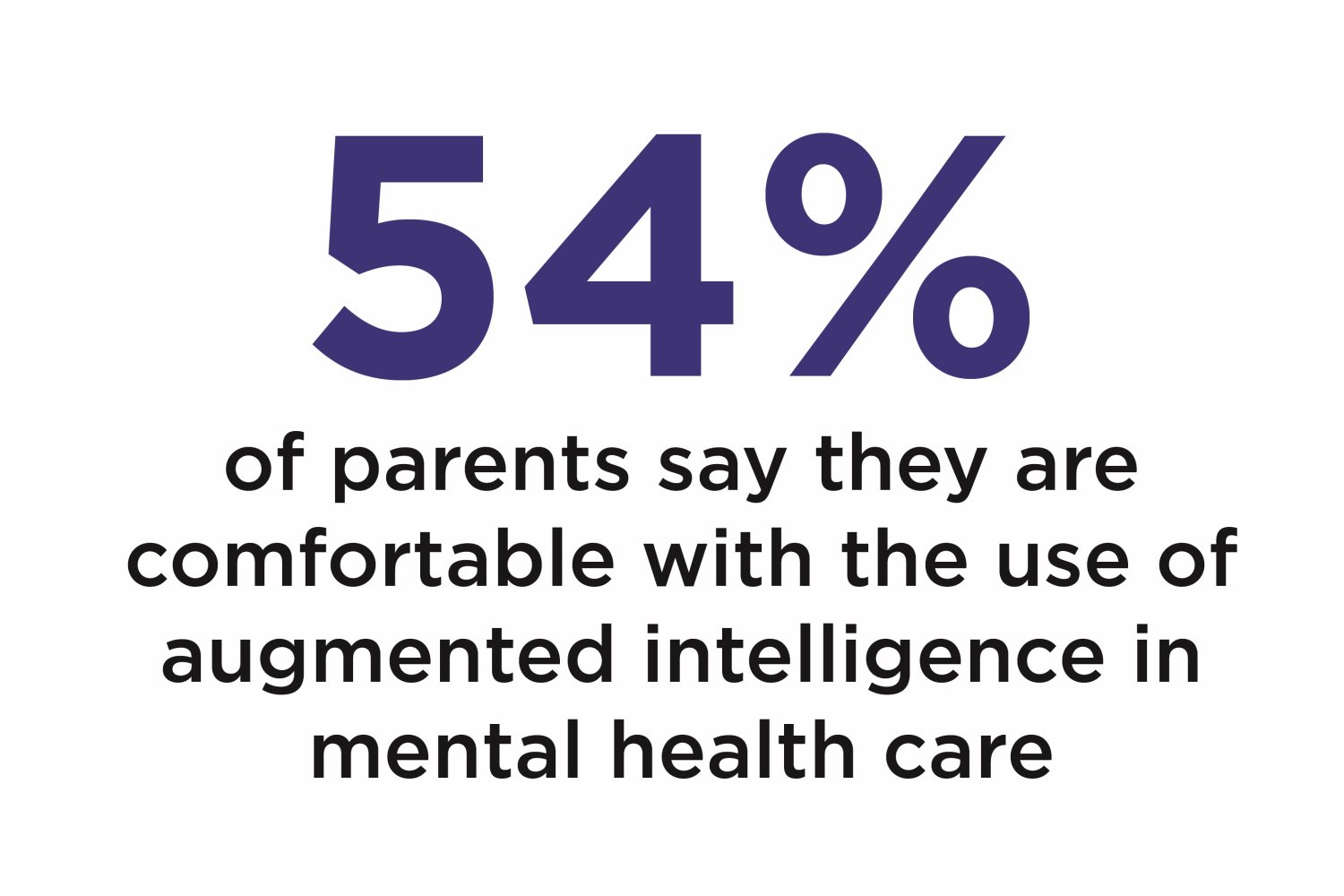 54% of parents say they are comfortable with the use of augmented intelligence in mental health care