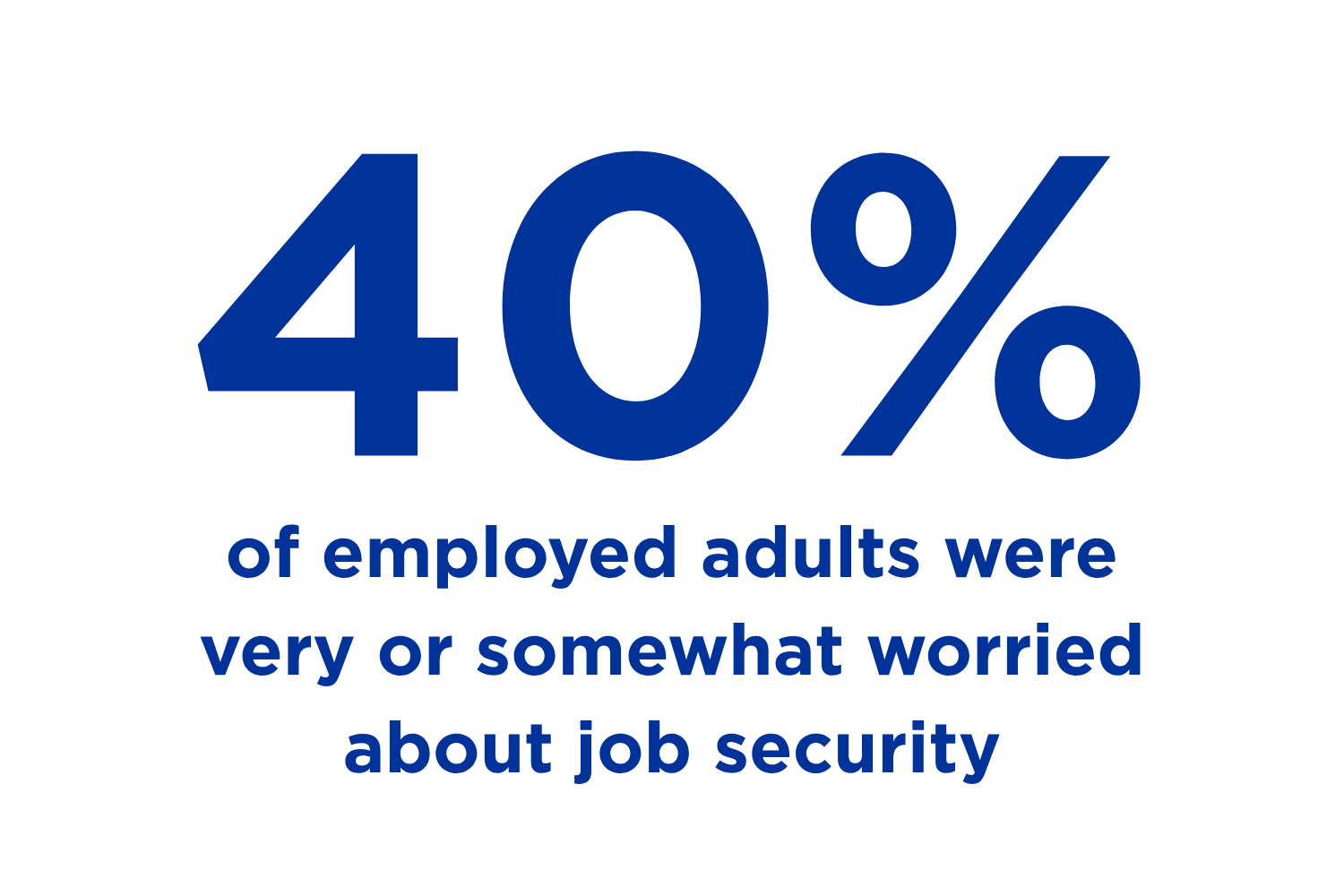 40% of employed adults were very or somewhat worried about job security