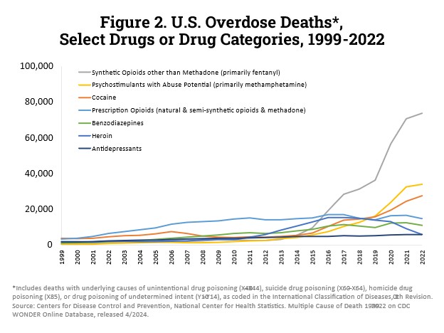 US overdose deaths, select drugs or drug categories, 1999-2022