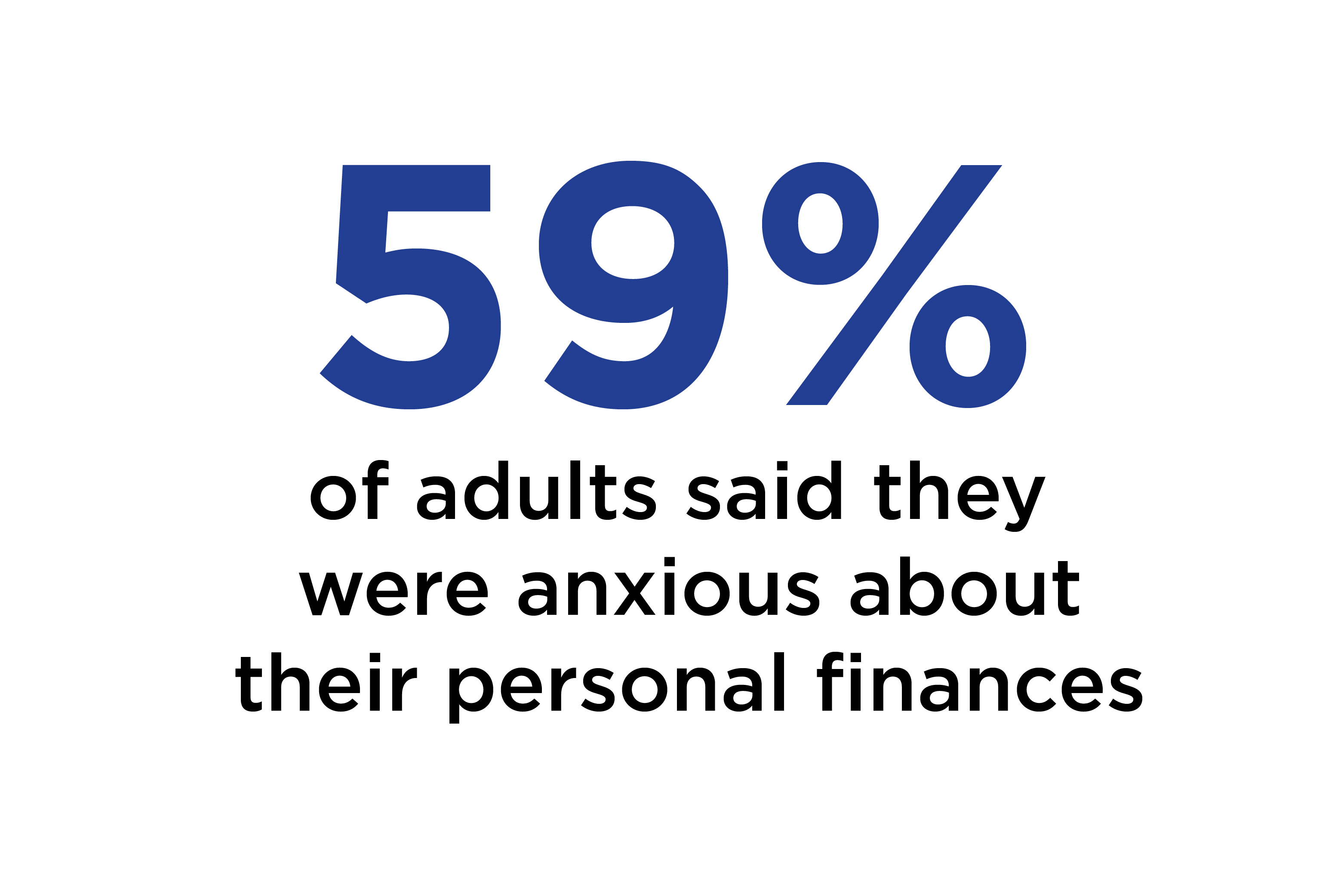 59% of adults said they were anxious about their personal finances