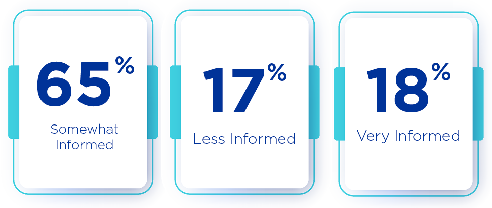 65% somewhat informed; 17% less informed; 18% very informed