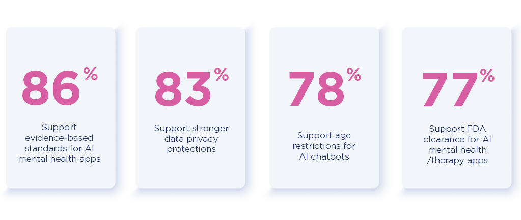 86% support evidence-based standards for AI mental health apps; 83% support stronger data privacy protections; 78% support age restrictions for AI chatbots; 77% support FDA clearance for AI mental health/therapy apps