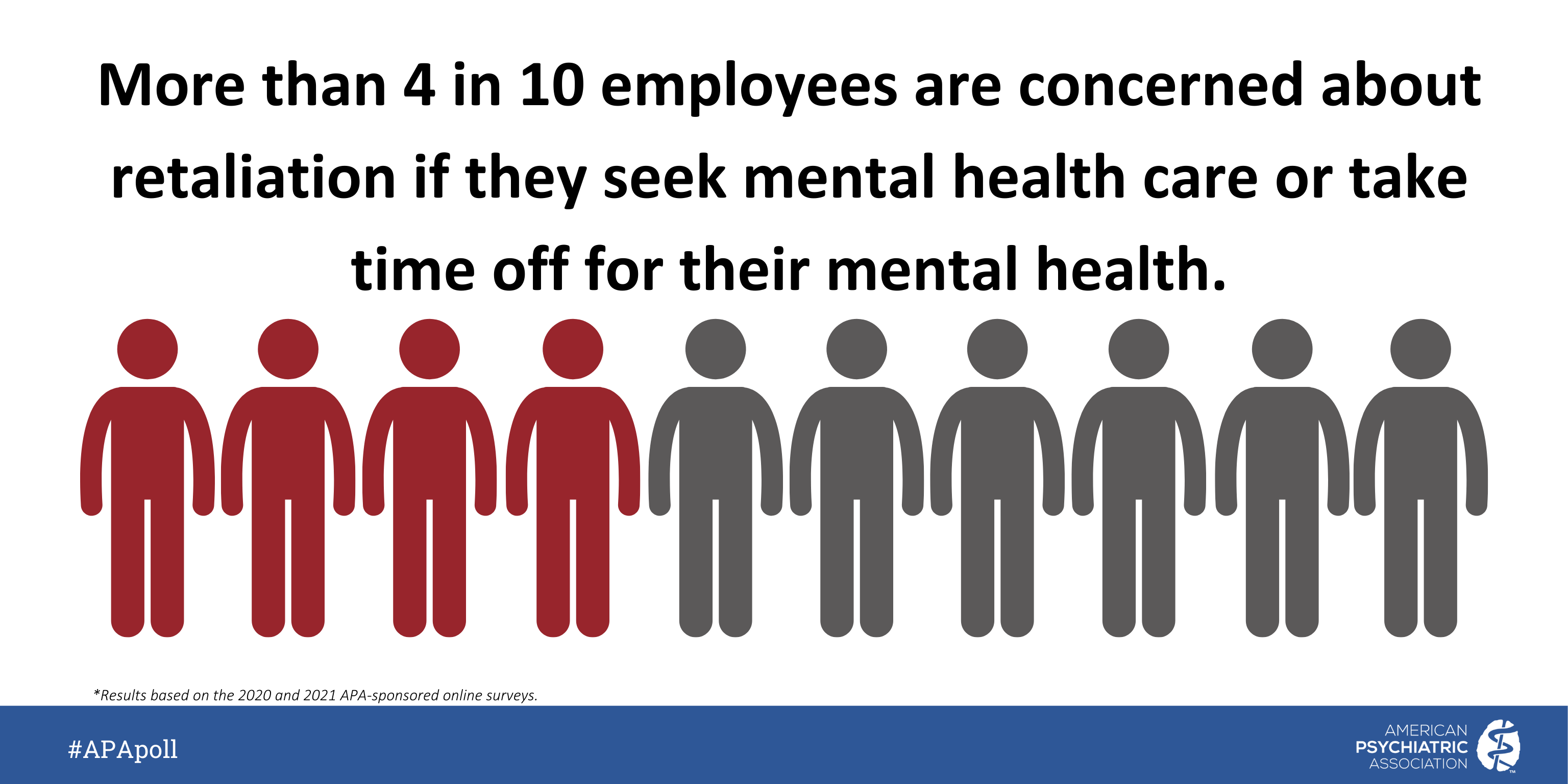 More than 4 in 10 employees are concerned about retaliation if they seek mental health care or take time off for their mental health. #APApoll