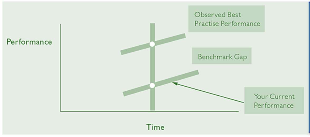 A chart depicting performance over time increasing for both the Observed Best Practice Performance and Your Current Performance. Observed Best Practice Performance is above Your Current Performance. The space between the two is the Benchmark Gap.