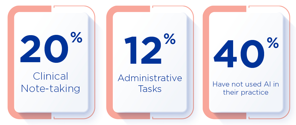 20% Clinical Note-taking; 12% administrative tasks; 40% have not used ai in their practice