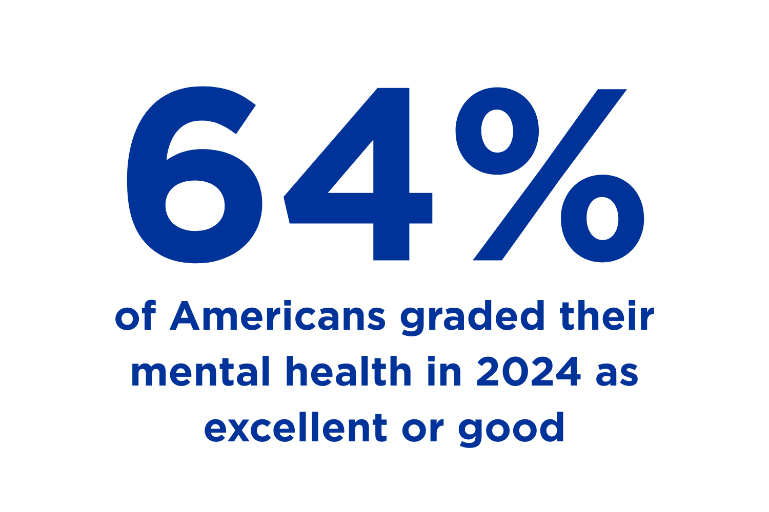64% of Americans graded their mental health in 2024 as excellent or good