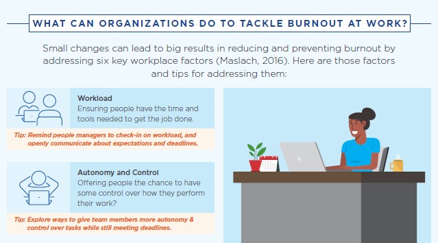 What can organizations can do to tackle burnout at work? Small changes can lead to big results in reducing and preventing burnout by addressing six key workplace factors. Here are those factors and tips for addressing them: workload; autonomy and control