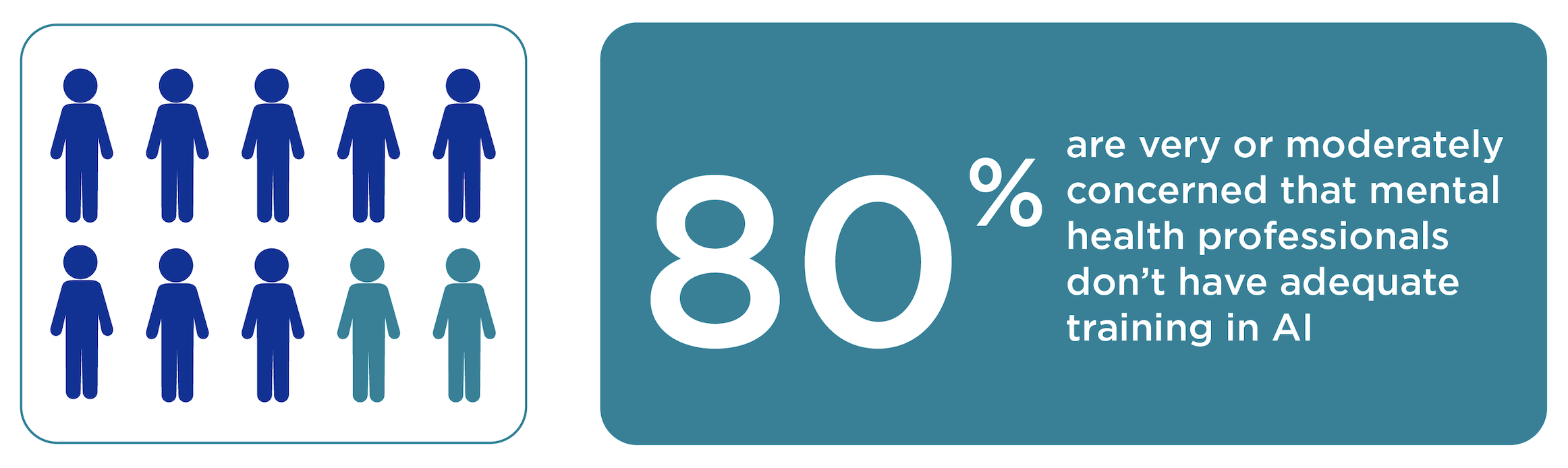 80% are very or moderately concerned that mental health professionals don't have adequate training in AI