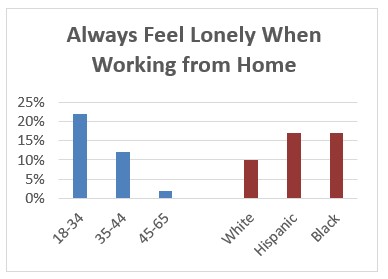 Percentage of employees feeling lonely when working from by age group and race/ethnicity