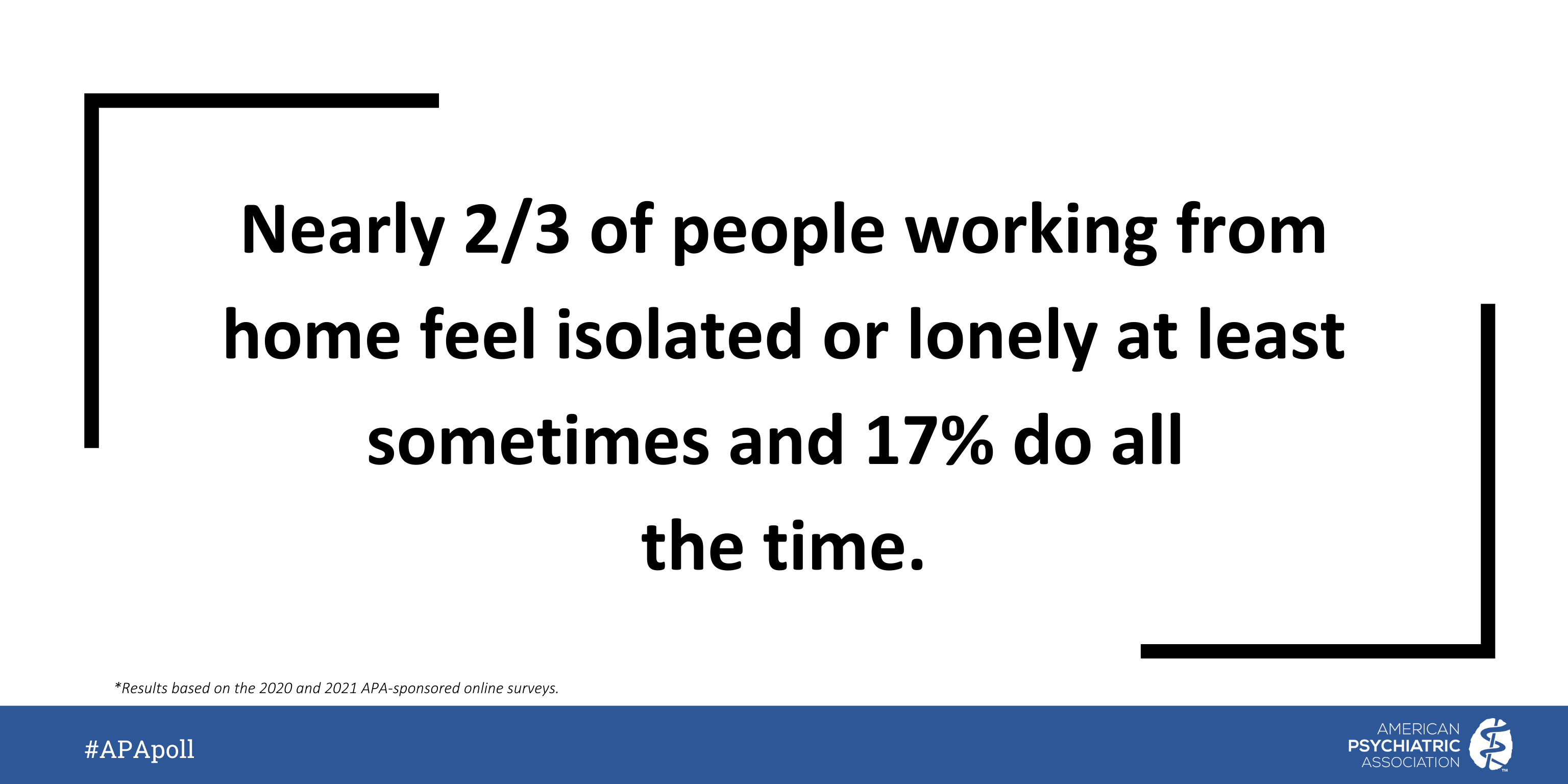 Nearly 2/3 of people working from home feel isolated or lonely at least sometimes and 17% do all the time. #APApoll