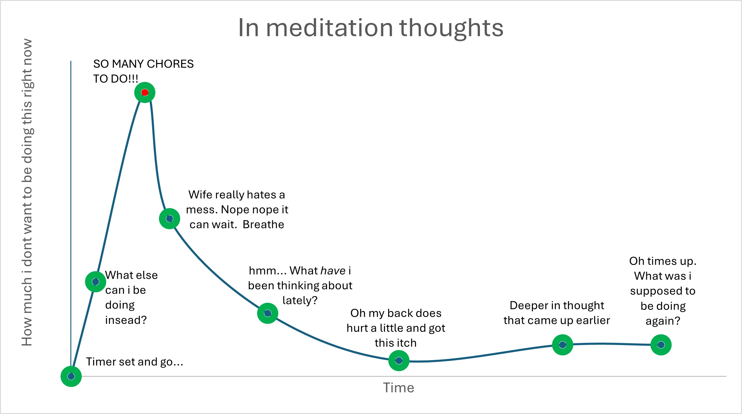 In meditation thoughts