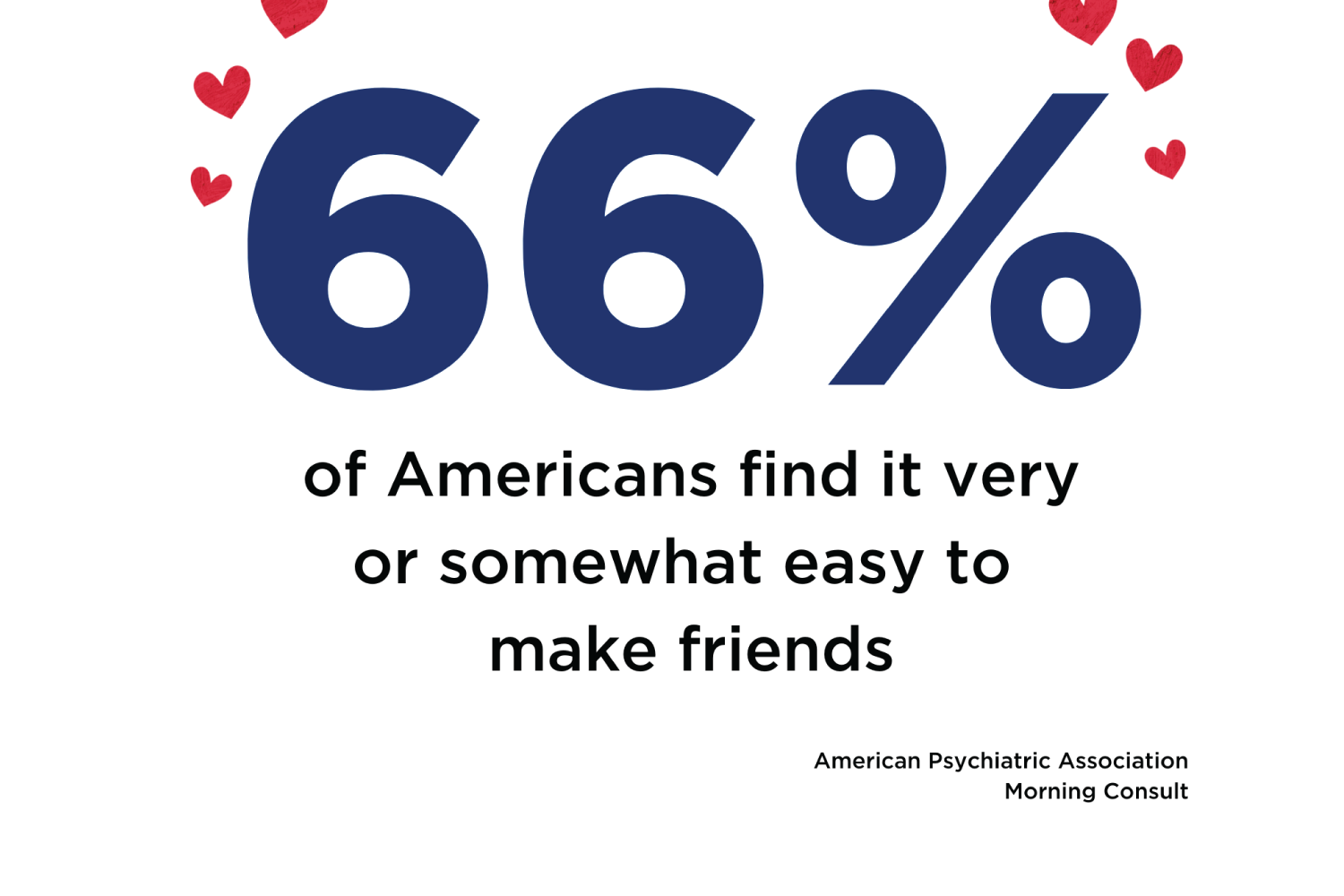 infographic: 66% of americans find it very or somewhat easy to make friends