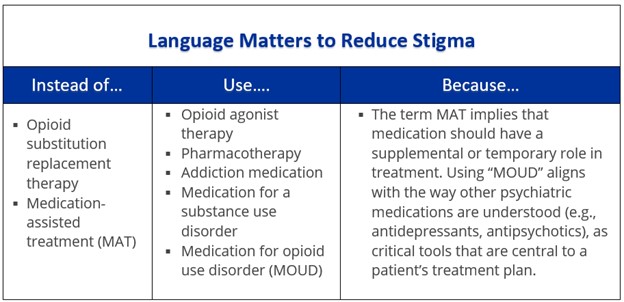 Language Matters to Reduce Stigma
Instead of Opioid substitution replacement therapy and Medication-assisted treatment (MAT), Use Opioid agonist therapy; Pharmacotherapy; Addiction medication; Medication for a substance use disorder; Medication for opioid use disorder (MOUD), Because The term MAT implies that medication should have a supplemental or temporary role in treatment. Using “MOUD” aligns with the way other psychiatric medications are understood (e.g., antidepressants, antipsychotics), as critical tools that are central to a patient’s treatment plan.
