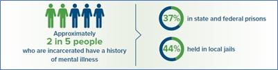 Approximately 2 in 5 people who are incarcerated have a history of mental illness; 37% in state and federal prisons; 44% in local jails