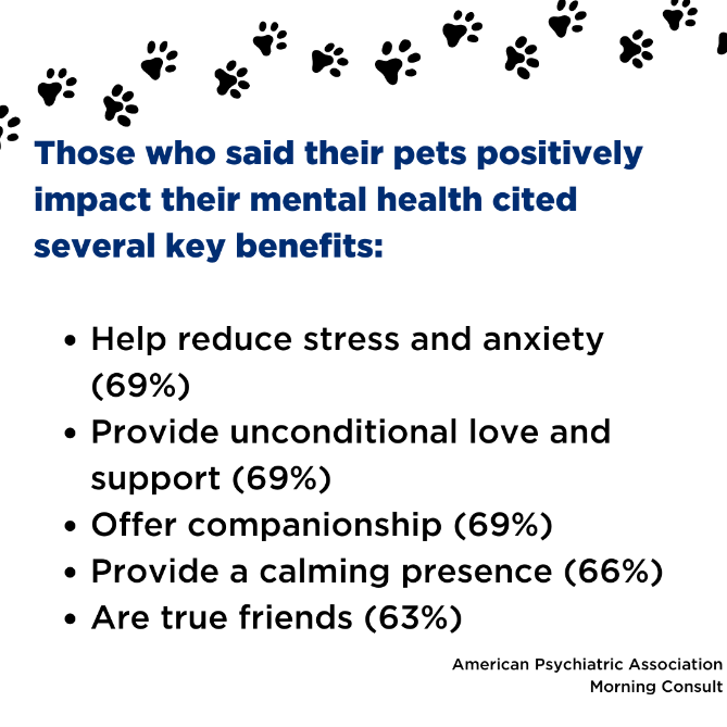 Those who said their pets positively impact their mental health cited several key benefits: help reduce stress and anxiety, 69%; provide unconditional love and support, 69%; offer companionship, 69%; provide a calming presence, 66%; and are true friends, 63%
