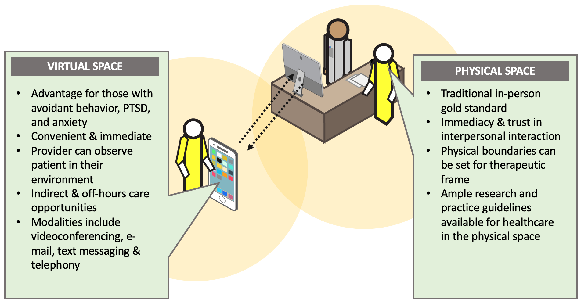 Illustration of the Hybrid Model of Care as described in the section “Hybrid Model of Care” on this page.